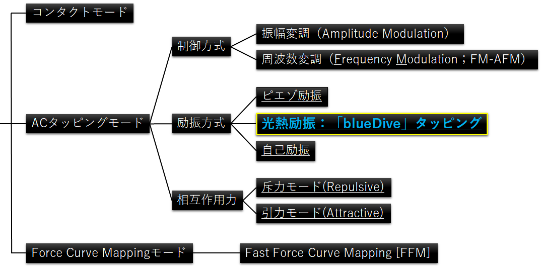 blue Drive | 光熱励振 | ACタッピングモード | 理想的なチューニング